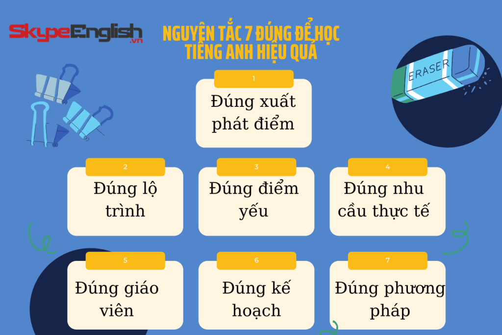 Nguyên tắc 7 đúng để học tiếng Anh hiệu quả Nguyên tắc 7 đúng để học tiếng Anh hiệu quả