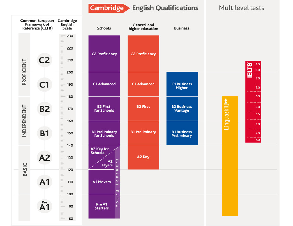 Lộ trình tiếng Anh theo chuẩn châu Âu Cambridge