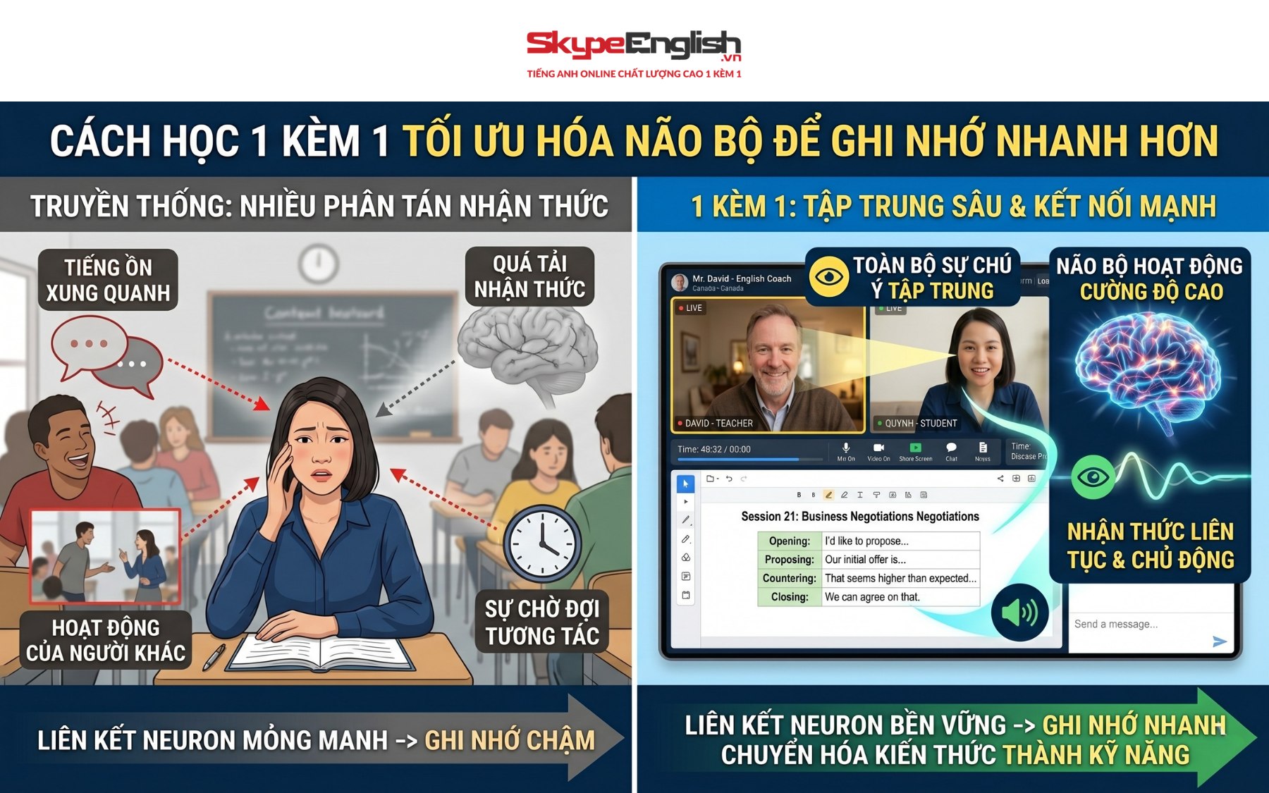 Cách tiếp cận giúp não bộ ghi nhớ nhanh hơn và tối ưu hiệu quả giao tiếp c